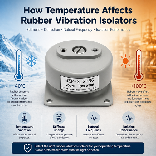 Dernier blog de l'entreprise Effets de la température sur les isolateurs de vibrations en caoutchouc | HOAN